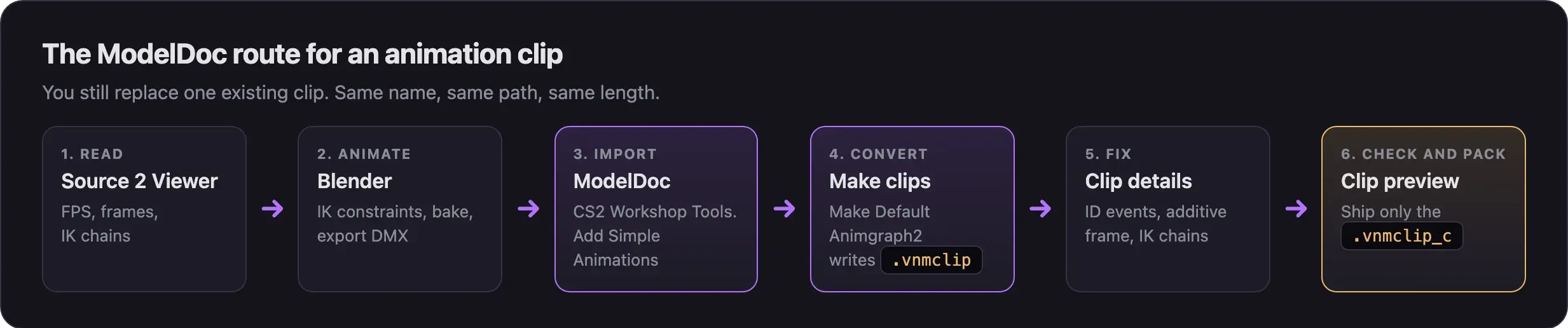 Six steps: read FPS, frames, and IK chains in Source 2 Viewer; animate and export DMX in Blender; import in ModelDoc in CS2 Workshop Tools; make clips with Make Default Animgraph2; fix ID events, the additive frame, and IK chains; check in Clip preview and ship only the .vnmclip_c.