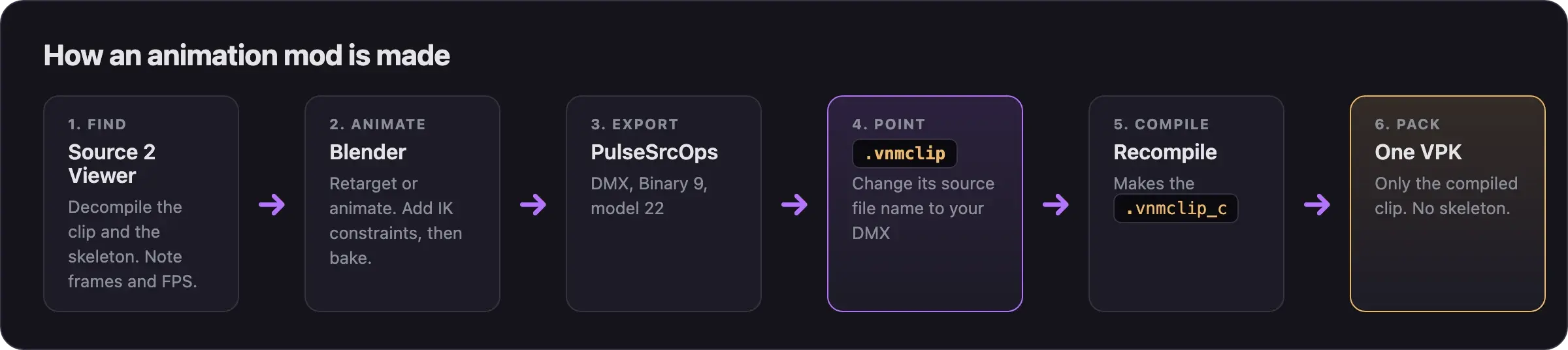 Six steps: find and decompile the clip in Source 2 Viewer, animate in Blender, export a DMX with PulseSrcOps, point the vnmclip at it, compile, and pack only the compiled clip