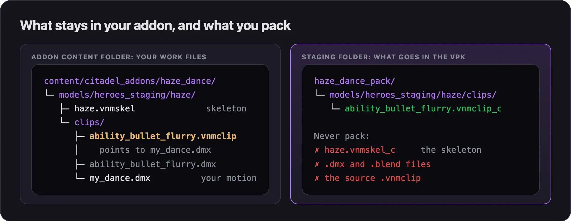 Two folders: the addon content folder holds the skeleton, the clip, and the DMX files, while the staging folder holds only the compiled ability_bullet_flurry.vnmclip_c