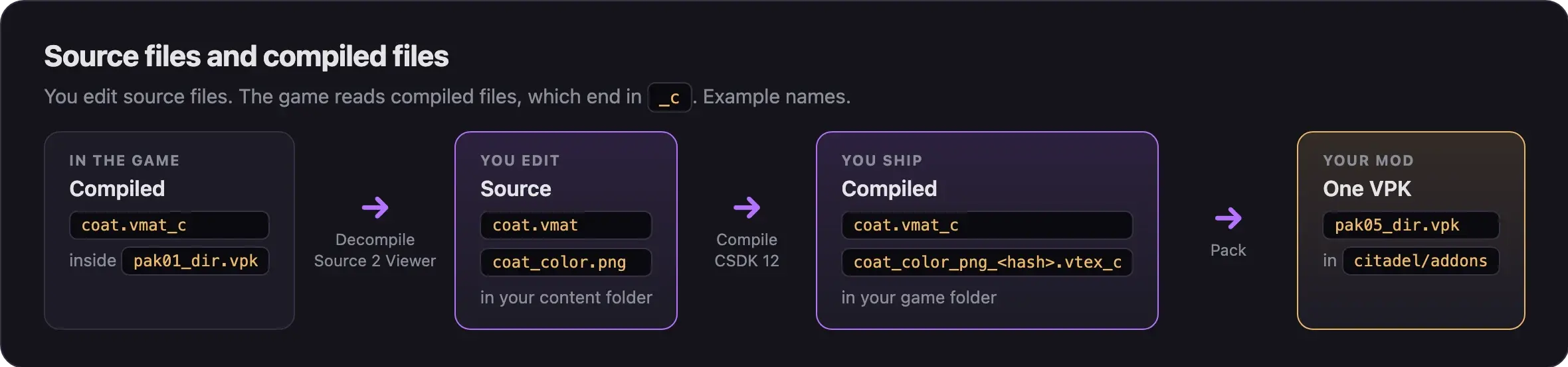 A material's round trip: coat.vmat_c in the game, decompiled to coat.vmat and coat_color.png, compiled to coat.vmat_c and coat_color_png_hash.vtex_c, packed into pak05_dir.vpk.