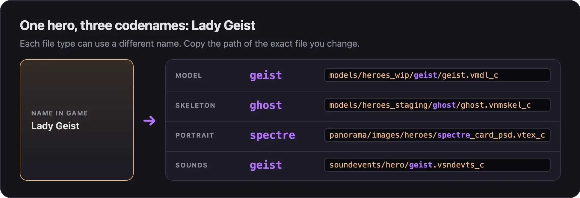 Lady Geist's files use three codenames: geist for the model and sounds, ghost for the skeleton, and spectre for the portraits
