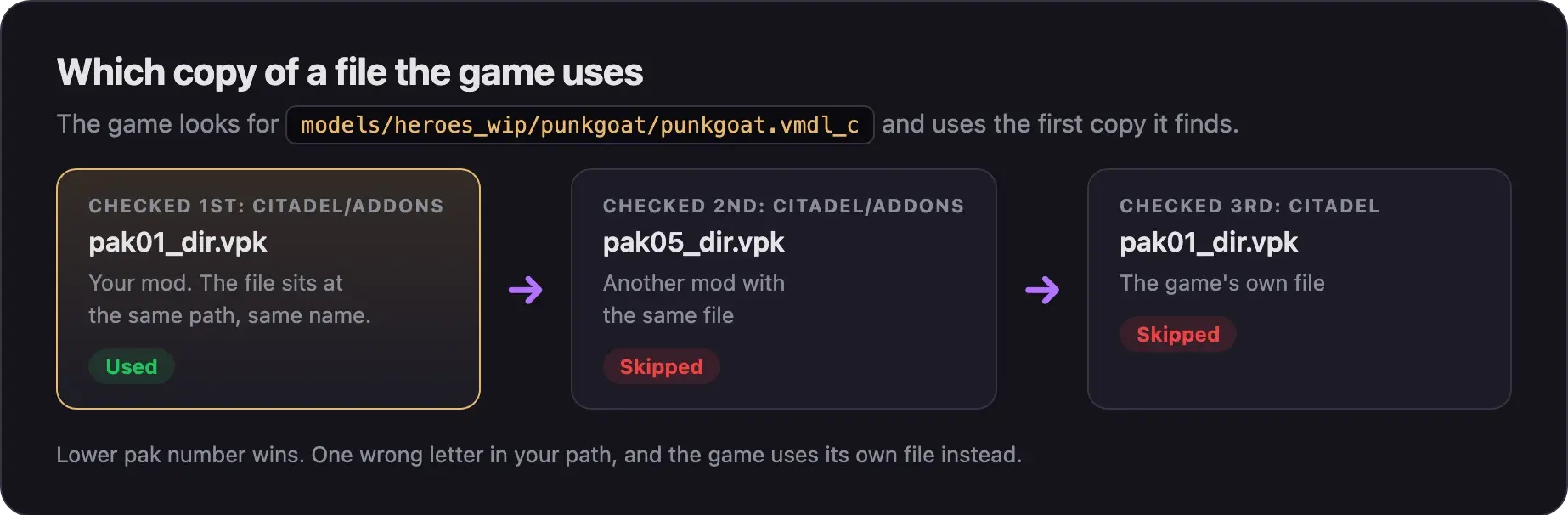 The game finds Billy's model in your pak01_dir.vpk first and uses it, then skips another mod's pak05_dir.vpk and the game's own file