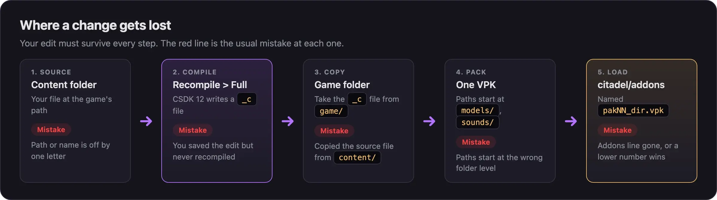 Five steps from source file to game: content folder, Recompile > Full, copy from the game folder, pack one VPK, load from citadel/addons. Each step shows its usual mistake.