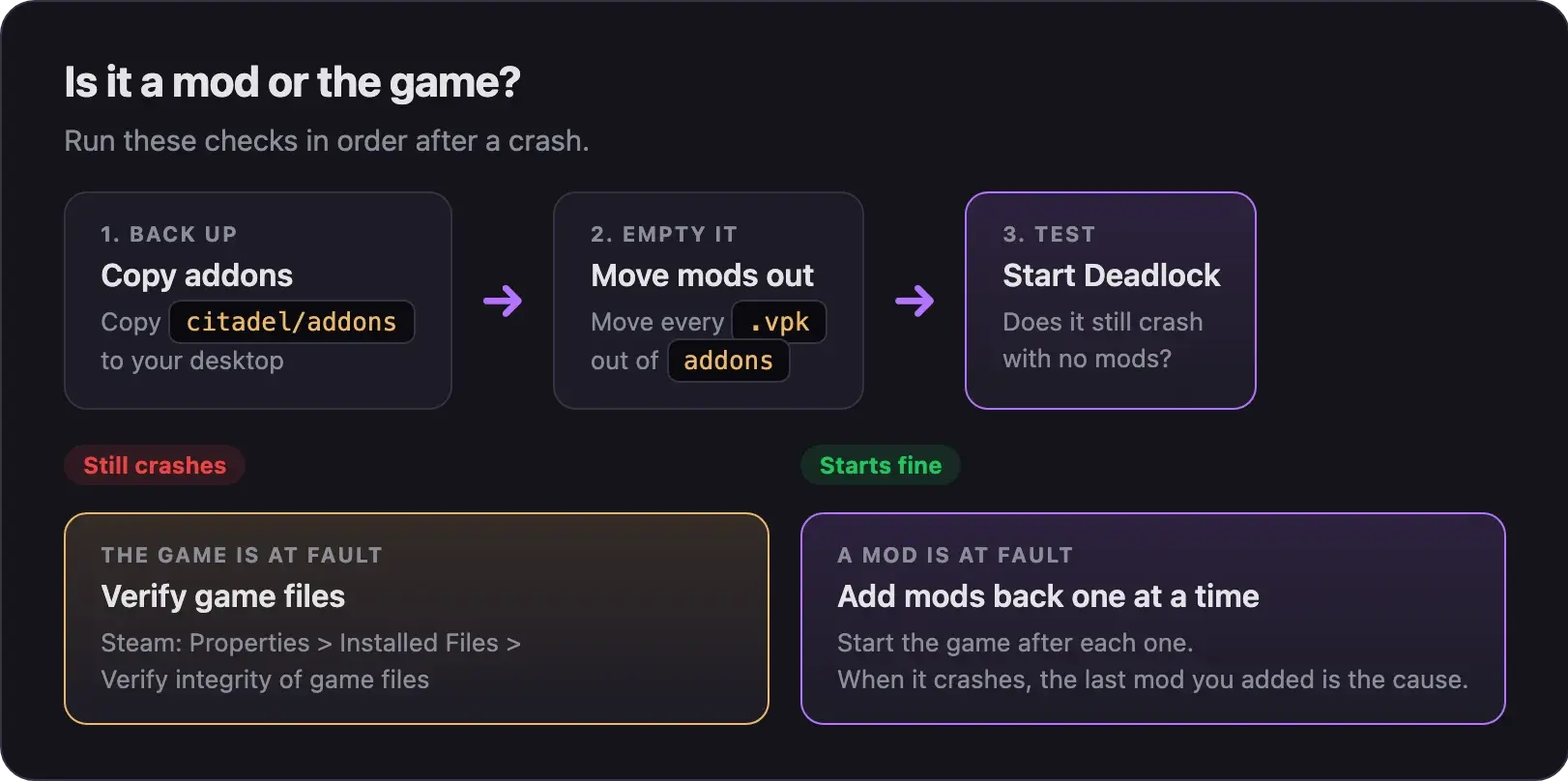 Flow chart: back up the addons folder, move every VPK out, start Deadlock. If it still crashes, verify game files. If it starts, add mods back one at a time until the crash returns.