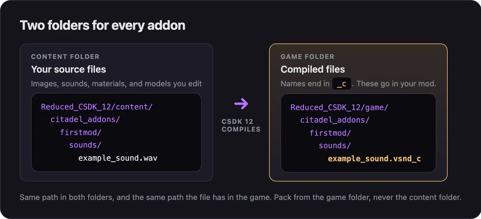 The content folder holds source files such as example_sound.wav. CSDK 12 compiles them into the game folder at the same path, as example_sound.vsnd_c.