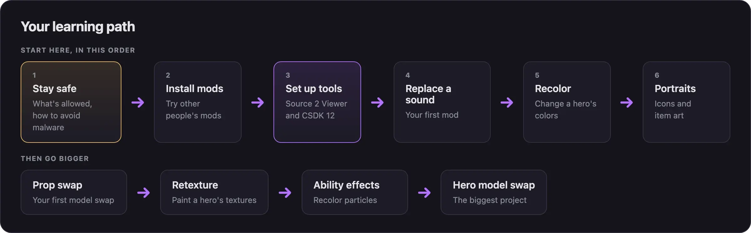 The learning path: stay safe, install mods, set up tools, replace a sound, recolor, portraits, then prop swap, retexture, ability effects, and hero model swap