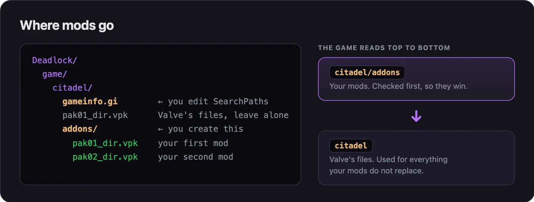 Folder tree: Deadlock/game/citadel holds gameinfo.gi and the addons folder with pak01_dir.vpk and pak02_dir.vpk. The game reads citadel/addons before citadel.