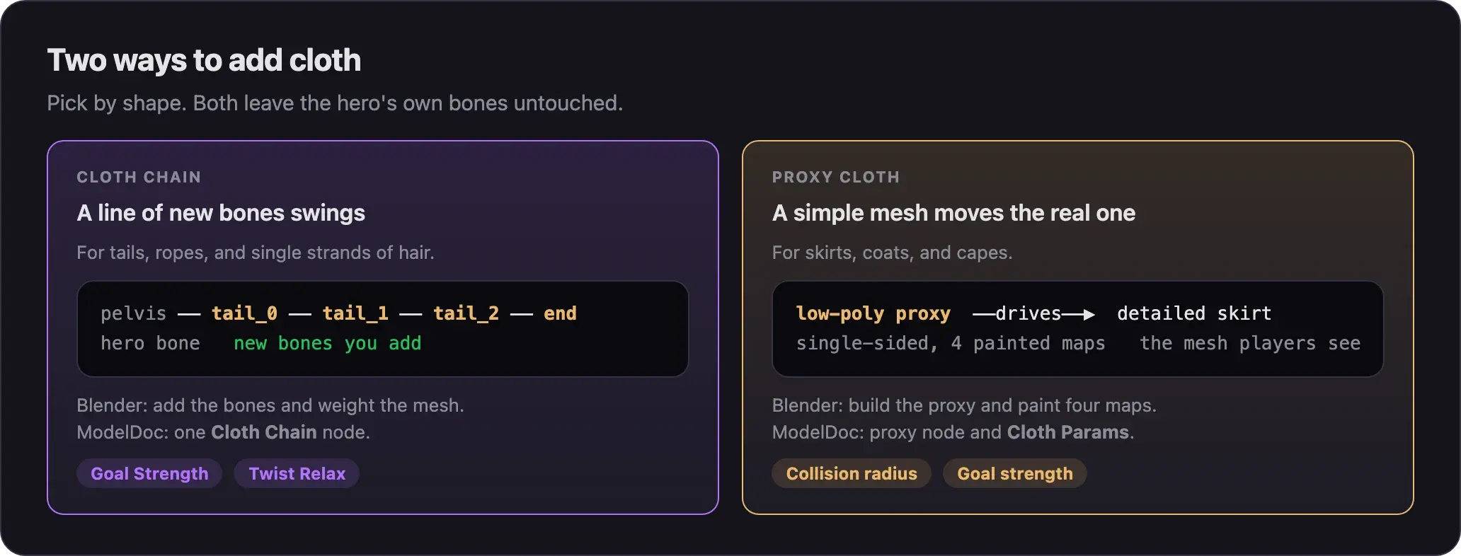 Two cloth methods side by side. A cloth chain is a line of new bones, such as a tail, set up with one Cloth Chain node. Proxy cloth is a simple single-sided mesh with four painted maps that moves a detailed skirt or coat.