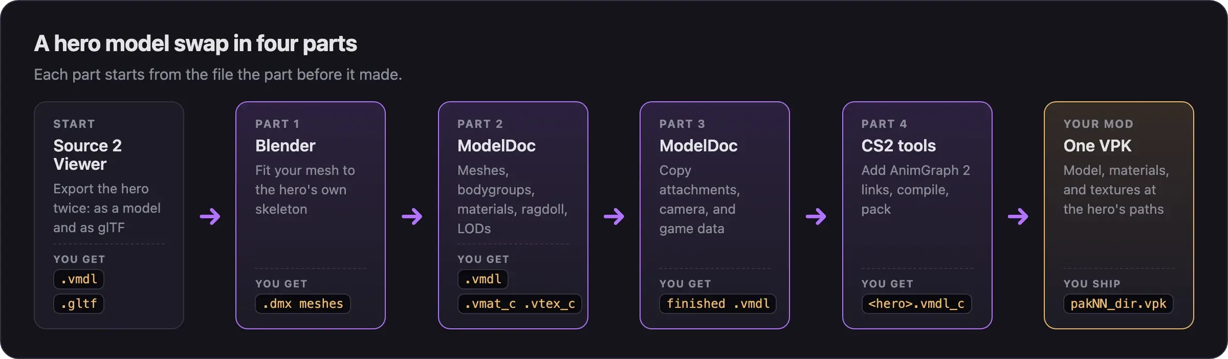 Diagram: export the hero from Source 2 Viewer, then part 1 in Blender makes DMX meshes, part 2 in ModelDoc builds the model and materials, part 3 copies attachments and game data, part 4 in CS2 tools compiles the vmdl_c, and the result is packed into one VPK