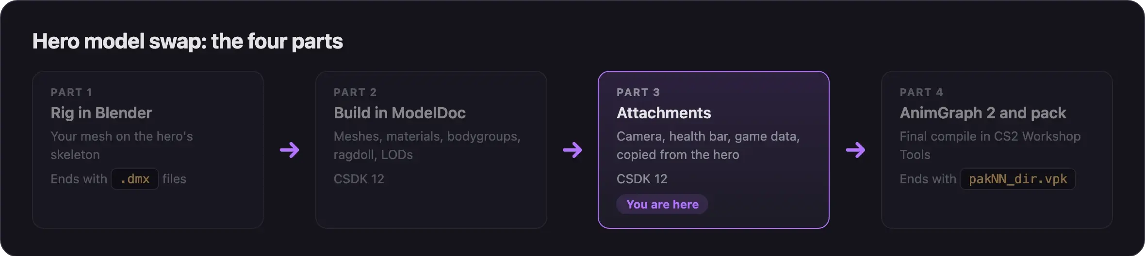 The four parts of a hero model swap, with part 3, attachments, highlighted