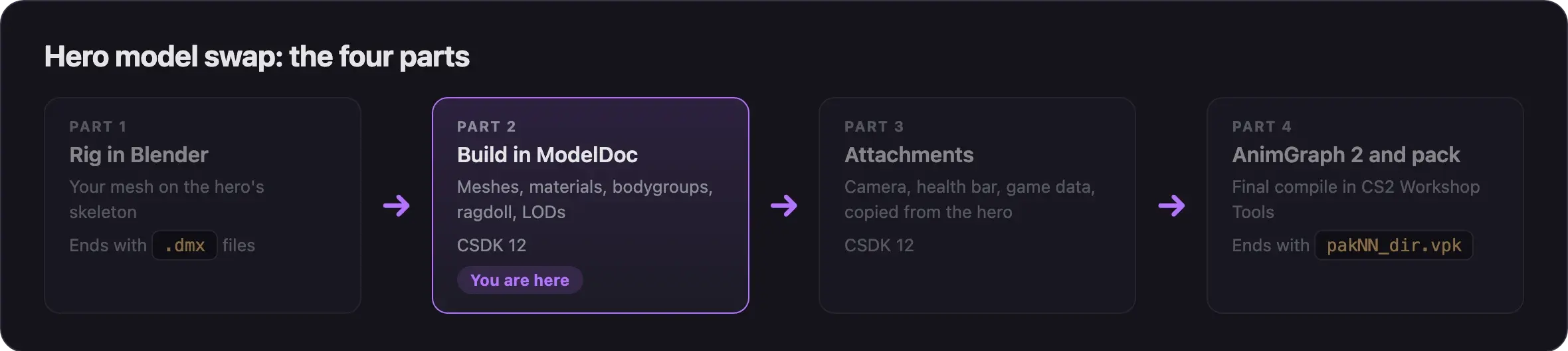 The four parts of a hero model swap, with part 2, build in ModelDoc, highlighted