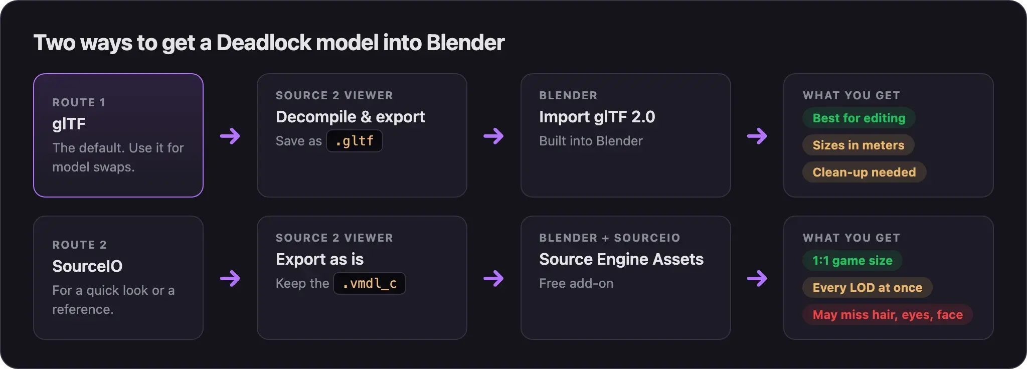 Diagram: route 1 exports glTF from Source 2 Viewer into Blender's glTF importer; route 2 exports the compiled model as is into the SourceIO add-on