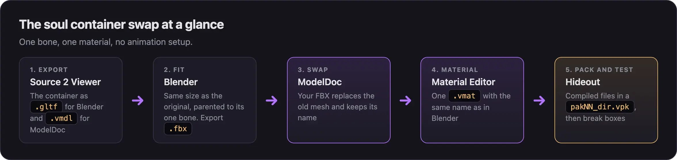 Diagram of the five steps: export from Source 2 Viewer, fit in Blender, swap the mesh in ModelDoc, make the material, then pack and test in the hideout