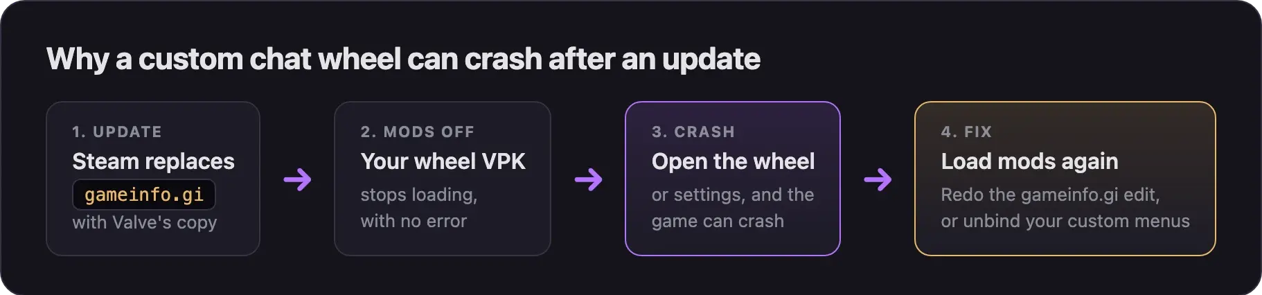 Four steps: an update replaces gameinfo.gi, your wheel VPK stops loading, opening the wheel or settings can crash the game, and the fix is to load your mods again or unbind your custom menus