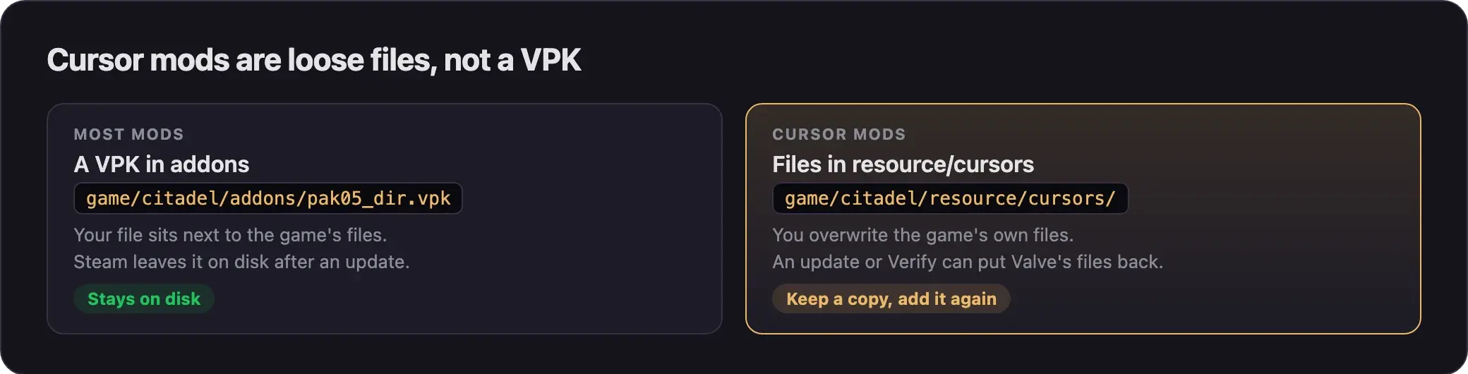 Most mods are a VPK in the addons folder that stays on disk. Cursor mods overwrite files in resource/cursors, which an update or Verify can put back.