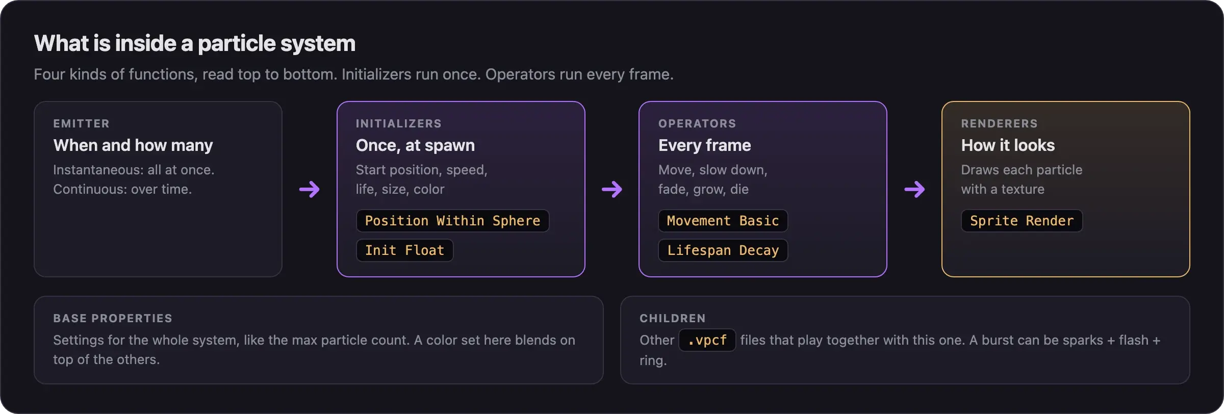 The four kinds of particle functions: the emitter decides when and how many, initializers run once at spawn, operators run every frame, and renderers draw each particle. Base properties and children sit below.