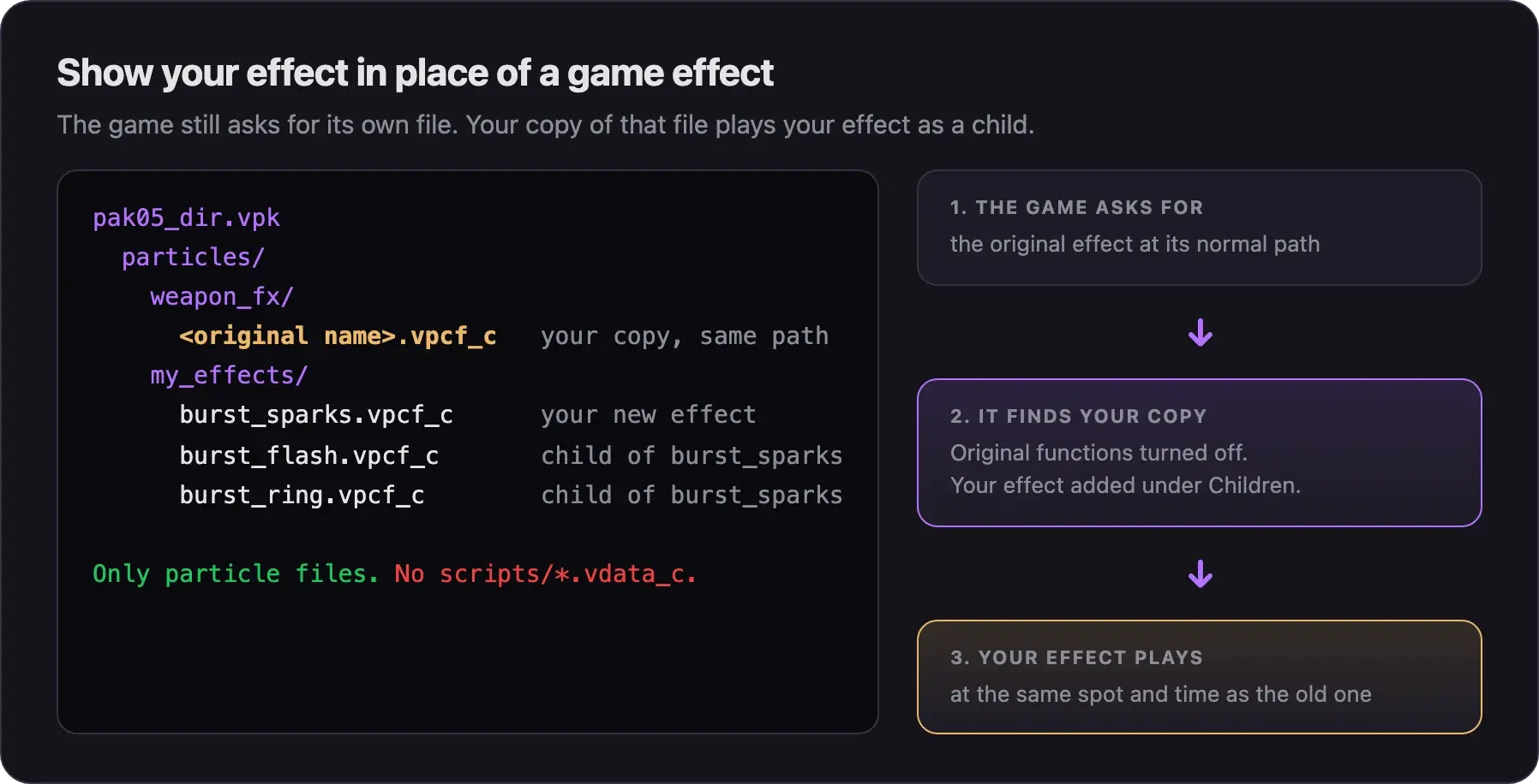 Folder tree of the finished VPK: a copy of the game effect at its original path in particles/weapon_fx, plus the three new burst files in particles/my_effects. The game loads the copy, and the copy plays the new effect as a child.