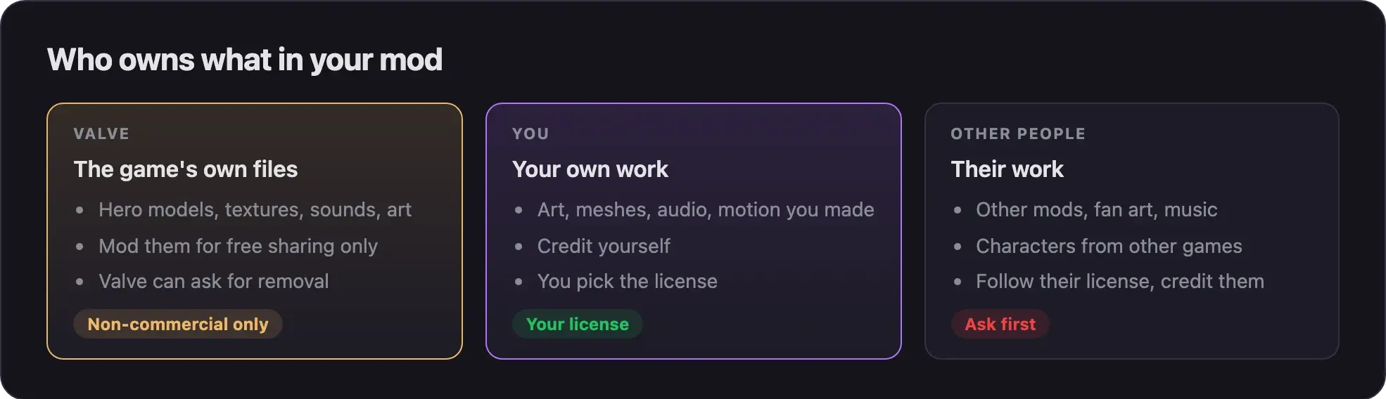 Three boxes: Valve owns the game's files and they are for non-commercial mods only, you own your own work and pick its license, and other people's work needs their permission first