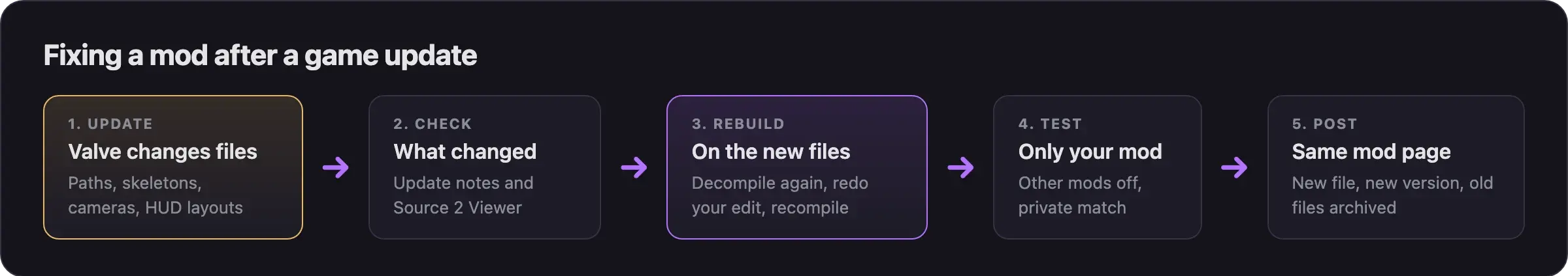 Five steps: the game update changes files, you check what changed, rebuild on the new files, test with only your mod, and post the fix on the same mod page