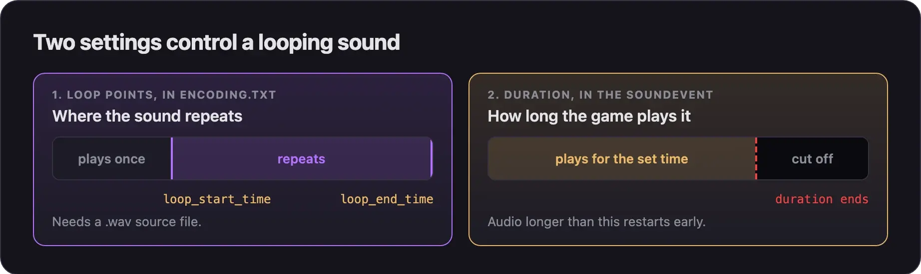 Two settings: loop points in encoding.txt decide which part of the sound repeats, and the duration in the soundevent decides how long the game plays it