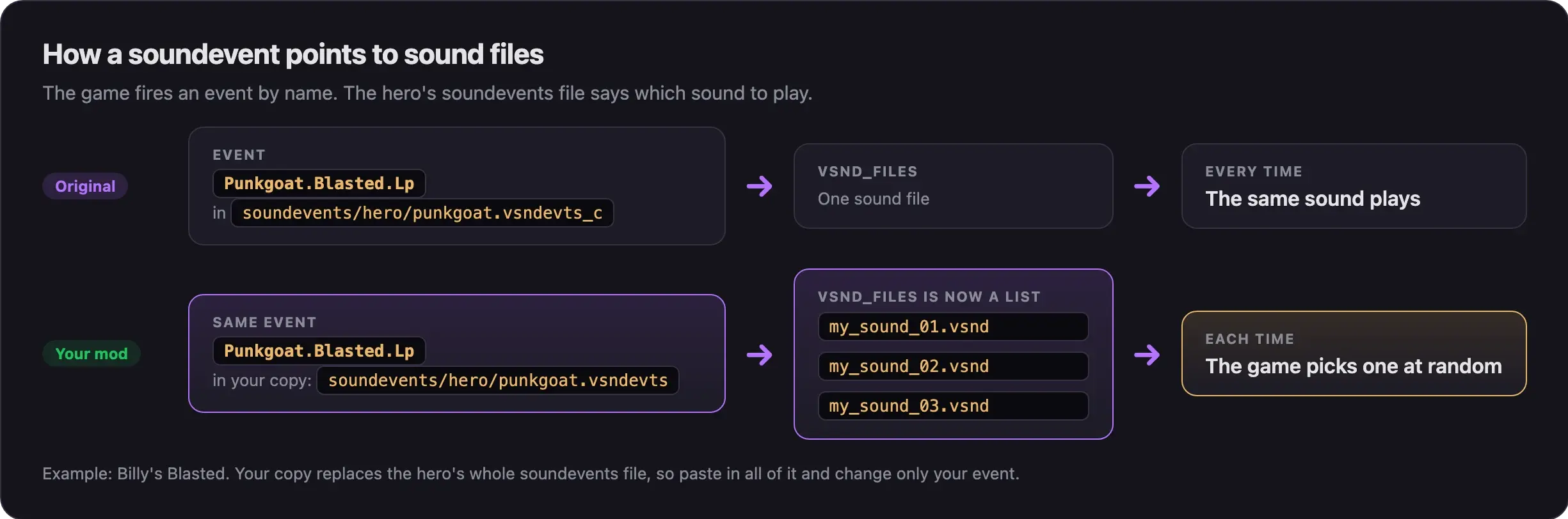 Diagram: the original event points to one sound file; in your mod the same event points to a list of three files, and the game picks one at random