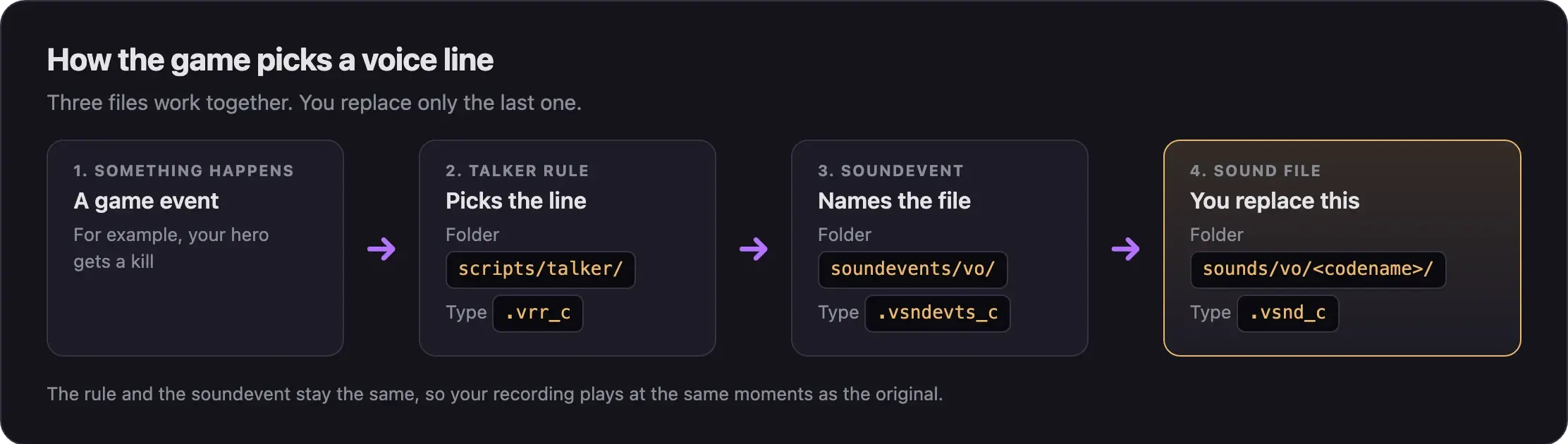 Diagram: a game event triggers a talker rule, the rule picks a soundevent, and the soundevent names the sound file you replace