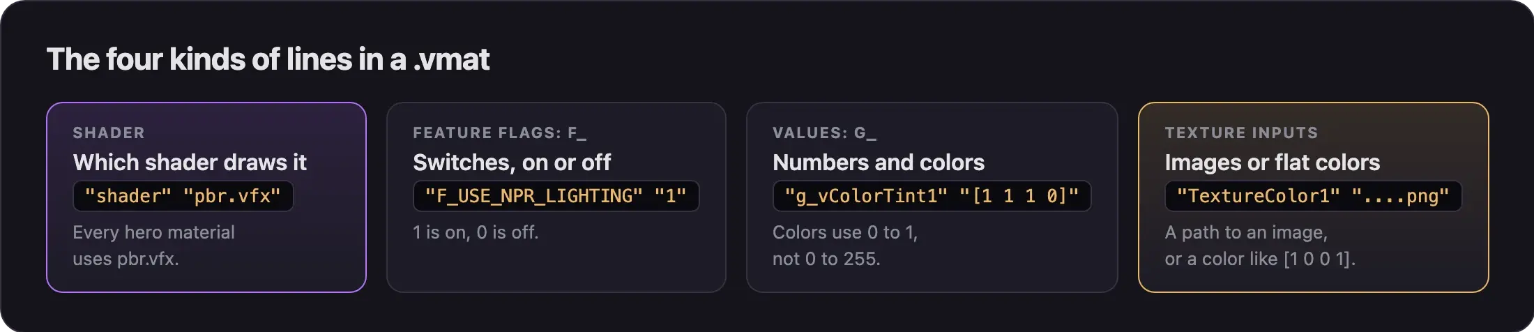 The four kinds of lines in a .vmat: the shader, F_ feature flags that switch on or off, g_ values for numbers and colors, and texture inputs
