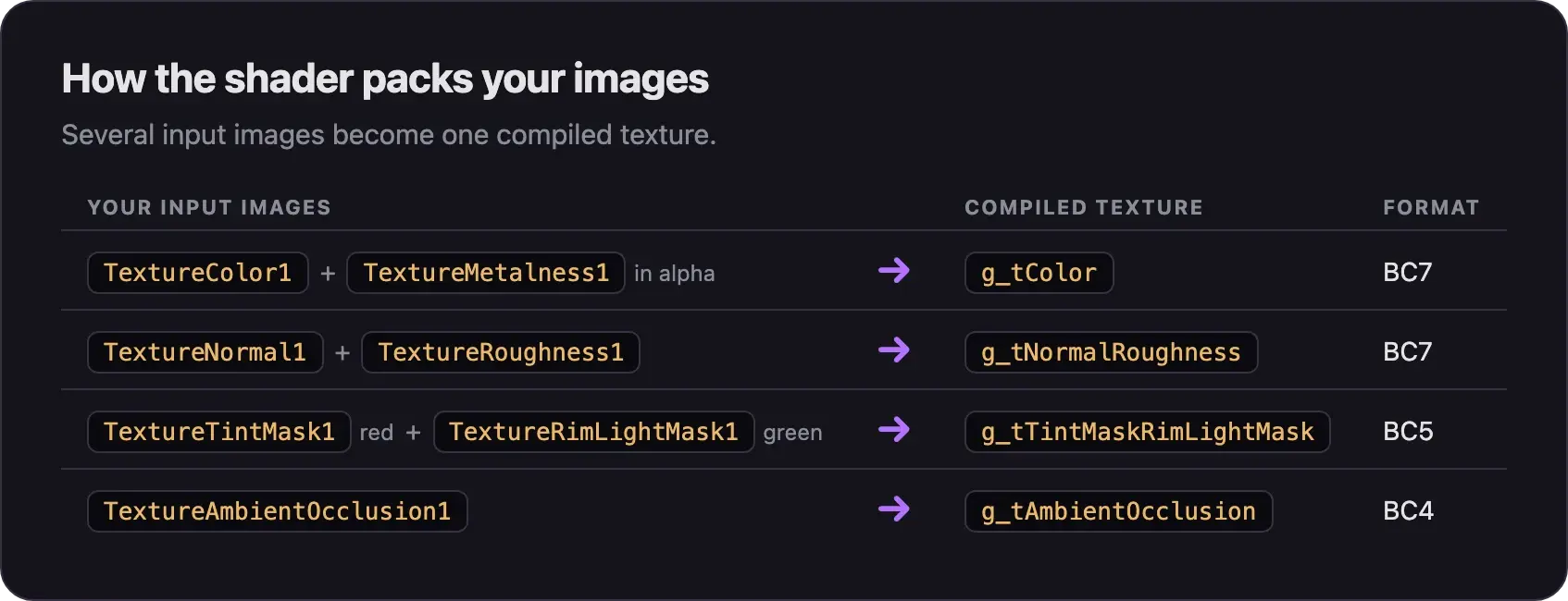 How the shader packs images: color plus metalness becomes g_tColor, normal plus roughness becomes g_tNormalRoughness, tint mask plus rim light mask becomes g_tTintMaskRimLightMask, and ambient occlusion becomes g_tAmbientOcclusion
