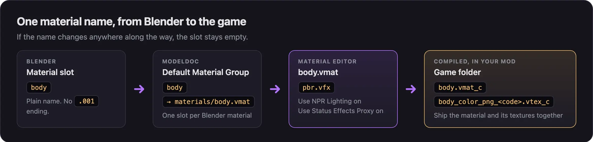 Diagram: the Blender material body becomes the ModelDoc slot body, which points to materials/body.vmat using pbr.vfx, which compiles to body.vmat_c plus its vtex_c textures