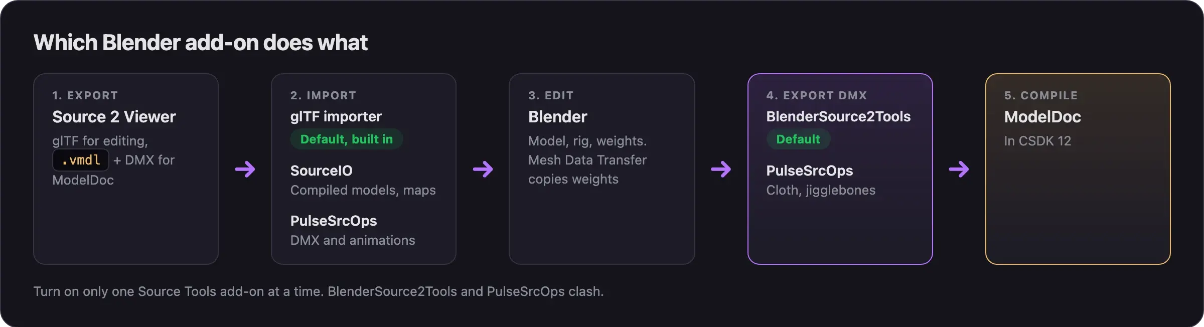 Model workflow in five stages: export from Source 2 Viewer, import with the built-in glTF importer, SourceIO, or PulseSrcOps, edit in Blender, export DMX with BlenderSource2Tools or PulseSrcOps, compile in ModelDoc in CSDK 12