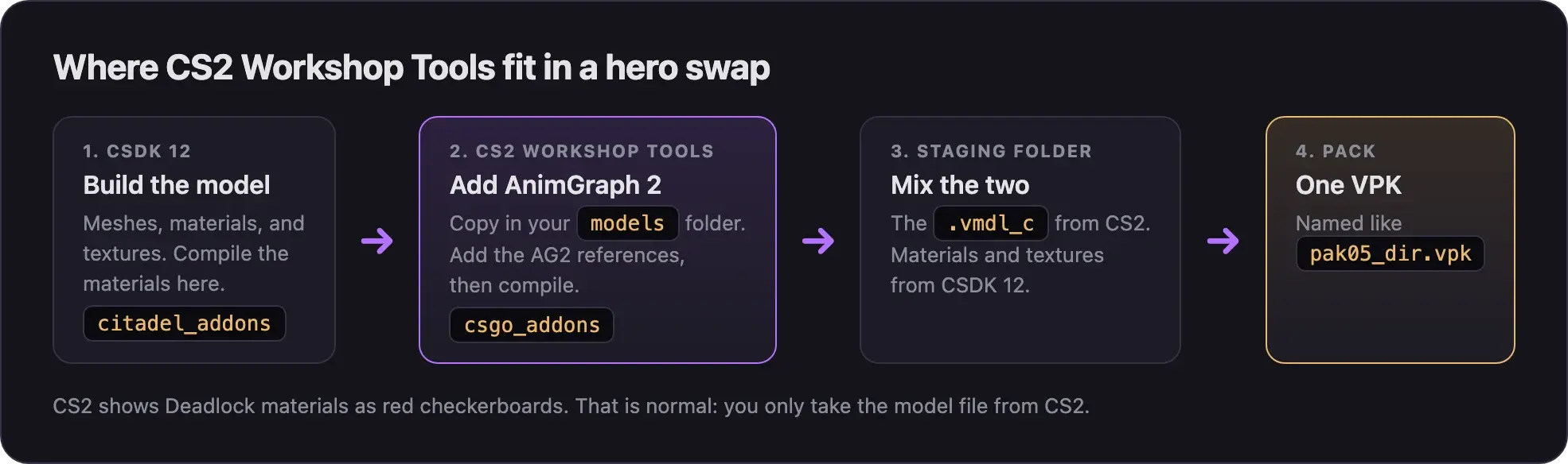 Diagram: build the model in CSDK 12, add AnimGraph 2 in CS2 Workshop Tools, mix both outputs in a staging folder, then pack one VPK