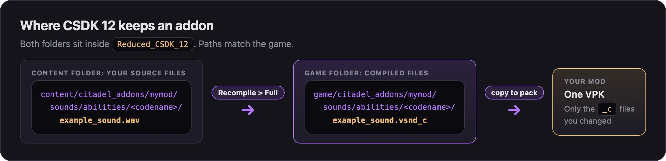 An addon's content folder holds the source file example_sound.wav. Recompile Full writes example_sound.vsnd_c to the same path in the game folder. You copy the compiled file from there into your VPK.