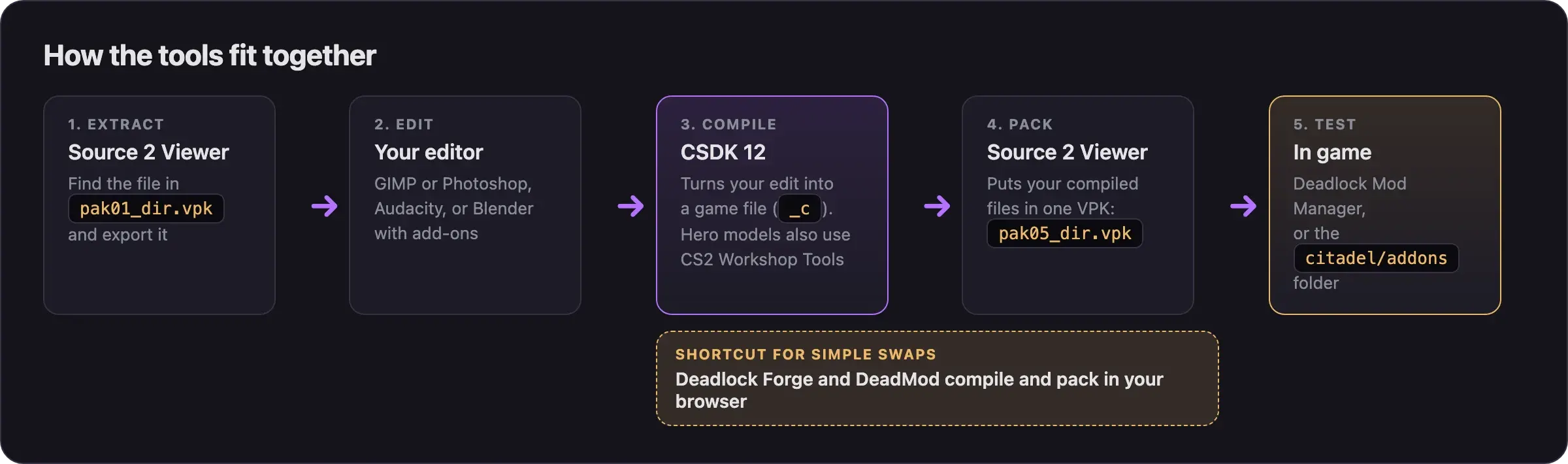 Five stages of making a mod: extract with Source 2 Viewer, edit in your editor, compile with CSDK 12, pack with Source 2 Viewer, test in game. Deadlock Forge and DeadMod can do the compile and pack stages in your browser.