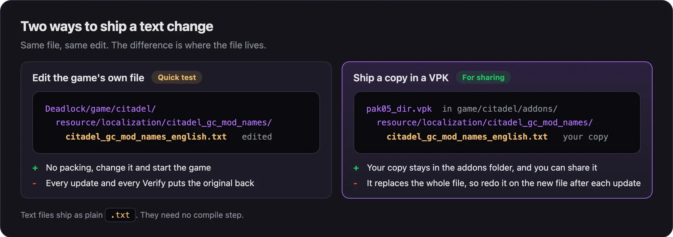 Diagram: editing the game's own text file is a quick test that updates undo; shipping a copy of the file in a VPK keeps it in the addons folder and lets you share it