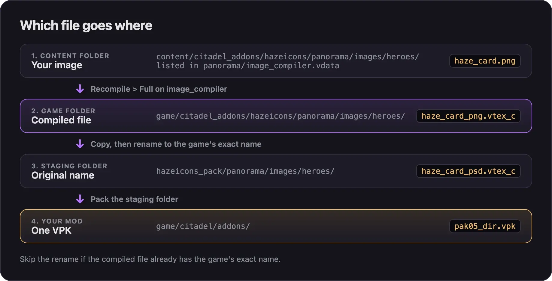 haze_card.png in the content folder compiles to haze_card_png.vtex_c in the game folder. You copy it to hazeicons_pack, rename it to haze_card_psd.vtex_c, and pack it as pak05_dir.vpk.