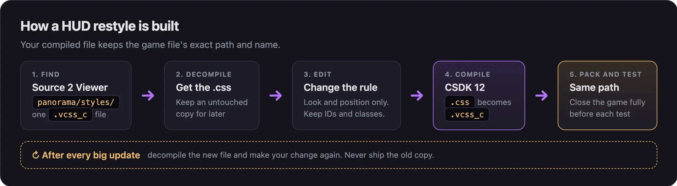 Five steps of a HUD restyle: find the .vcss_c file, decompile it, edit the rule, compile it with CSDK 12, then pack and test at the same path. After every big update, start again.