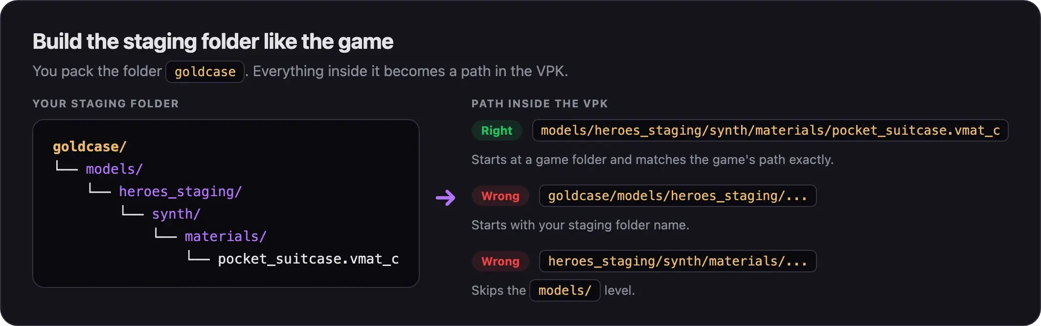 The goldcase staging folder holds models/heroes_staging/synth/materials/pocket_suitcase.vmat_c, so the path inside the VPK starts at models/ and not at goldcase/
