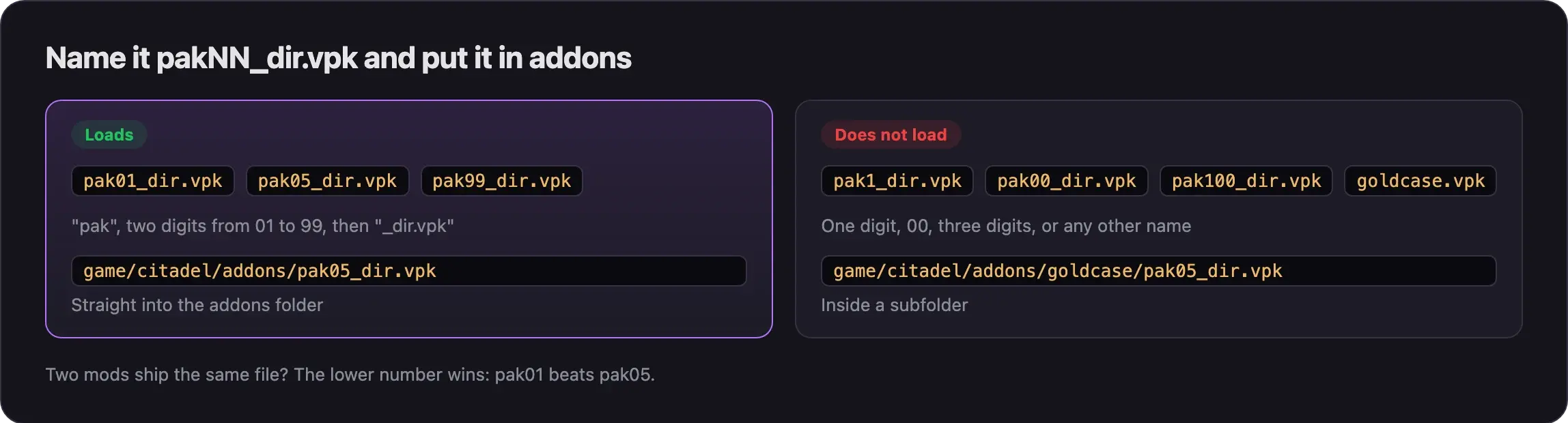 Names from pak01_dir.vpk to pak99_dir.vpk load from the addons folder. pak1_dir.vpk, pak00_dir.vpk, pak100_dir.vpk, goldcase.vpk, and subfolders do not.