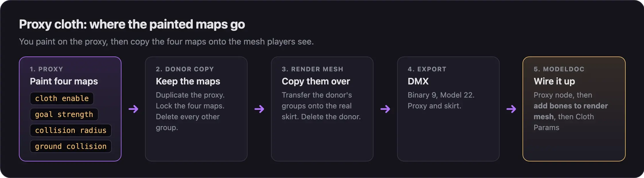 Five steps: paint four maps on the proxy, duplicate it as a donor and keep only the maps, copy them onto the real skirt, export DMX with Binary 9 and Model 22, then add the proxy node, Add bones to render mesh, and Cloth Params in ModelDoc.
