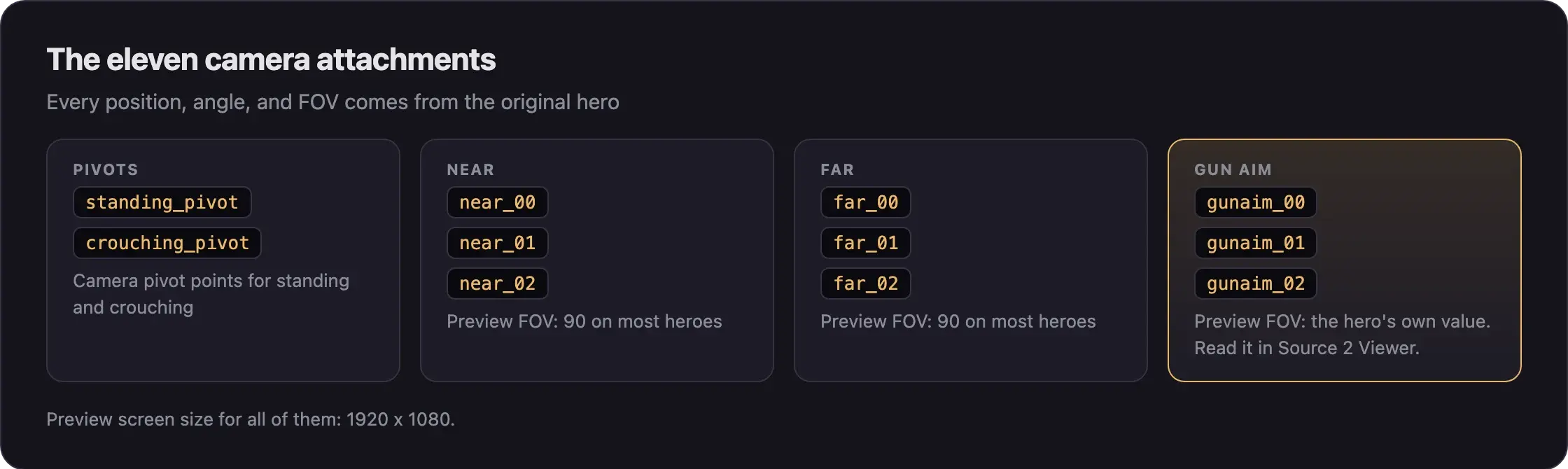 Diagram: the eleven camera attachments in four groups. Pivots: standing_pivot and crouching_pivot. Near and far: near_00 to near_02 and far_00 to far_02, preview FOV 90 on most heroes. Gun aim: gunaim_00 to gunaim_02, preview FOV set to the hero's own value.