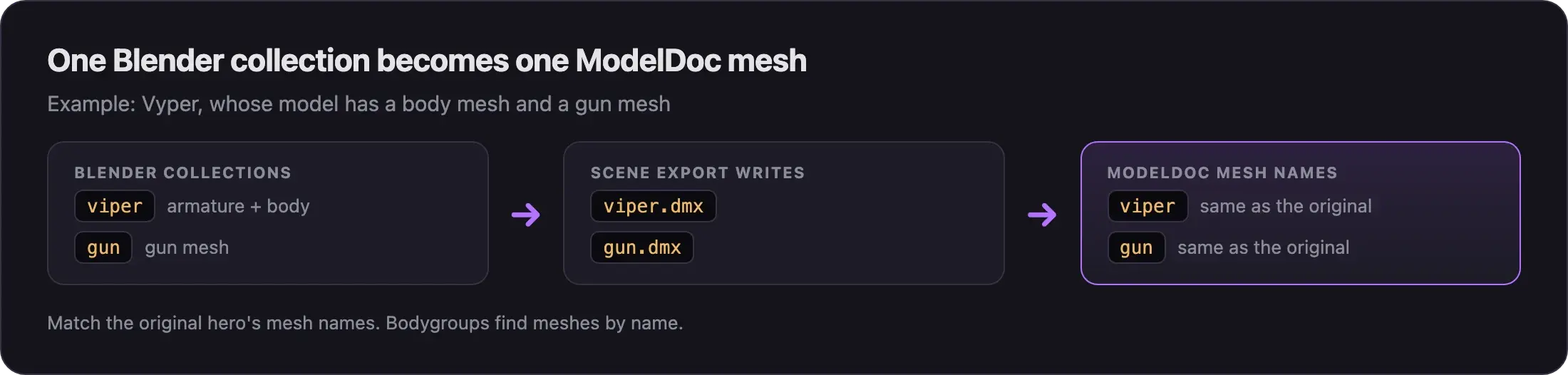 Diagram: the Blender collections viper and gun export as viper.dmx and gun.dmx, which become ModelDoc meshes named viper and gun, the same names as the original
