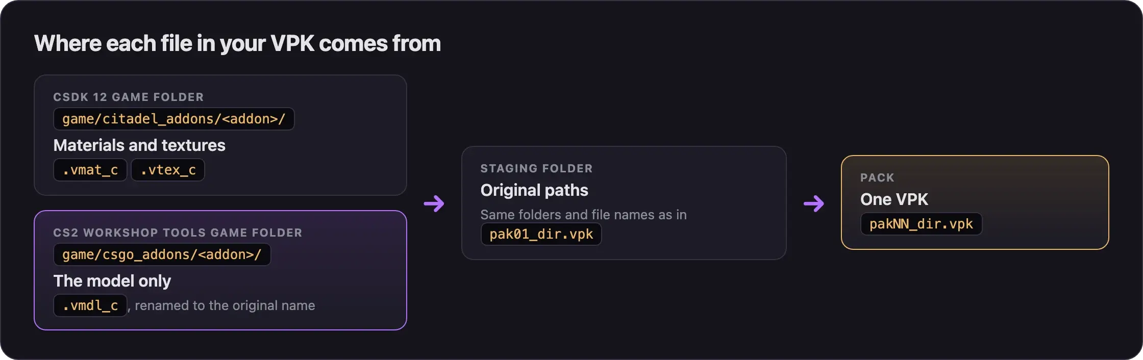 Diagram: materials and textures come from the CSDK 12 game folder, the model comes only from the CS2 Workshop Tools game folder, both go into a staging folder at the original paths, which is packed into one pakNN_dir.vpk