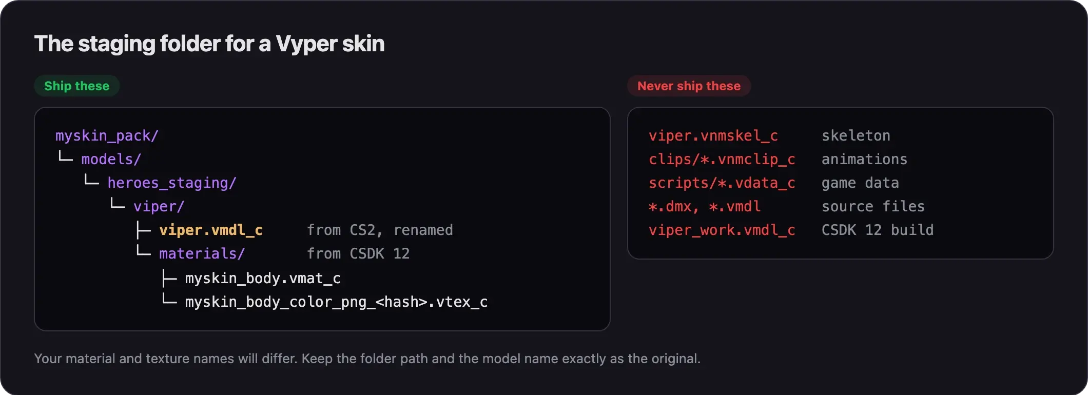 Folder tree: myskin_pack/models/heroes_staging/viper/ holds viper.vmdl_c from CS2 and a materials folder from CSDK 12. Never ship viper.vnmskel_c, clips, scripts, dmx or vmdl source files, or the CSDK 12 build viper_work.vmdl_c.