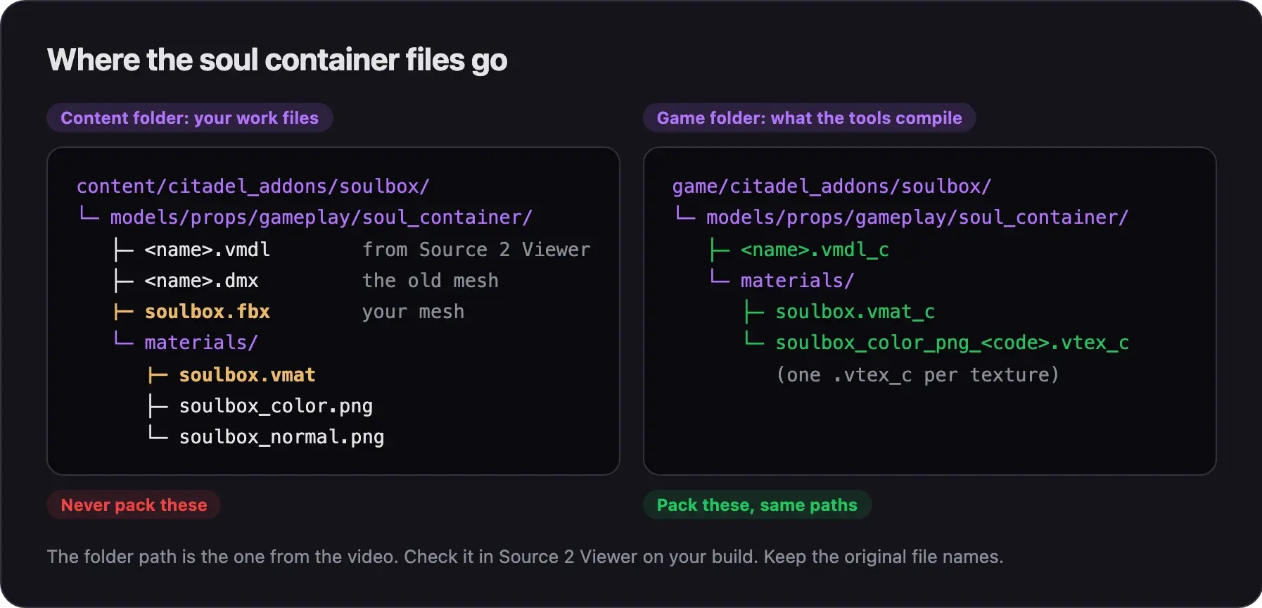 Folder trees: the content folder holds the decompiled vmdl, the old dmx, soulbox.fbx and a materials folder; the game folder holds the compiled vmdl_c, vmat_c and vtex_c files you pack
