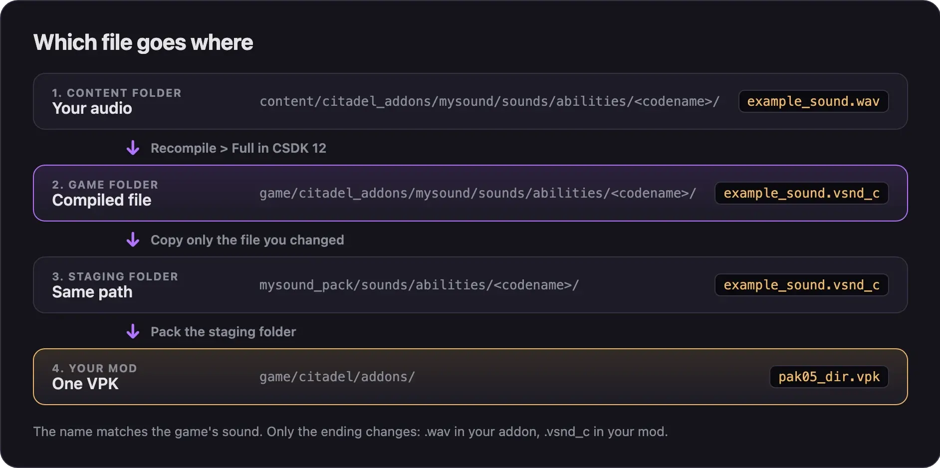 Your .wav in the content folder compiles to a .vsnd_c in the game folder. You copy it into a staging folder at the same path and pack it as pak05_dir.vpk.