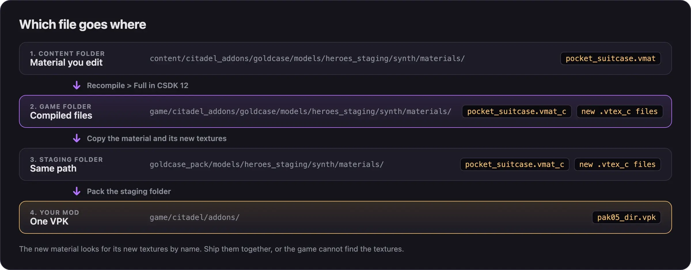pocket_suitcase.vmat in the content folder compiles to pocket_suitcase.vmat_c plus new .vtex_c files in the game folder. You copy all of them into goldcase_pack at the same path and pack it as pak05_dir.vpk.